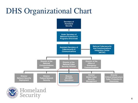 Dhs Agencies Chart