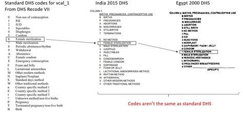 dhs codes