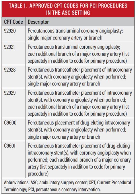 dhs procedure codes