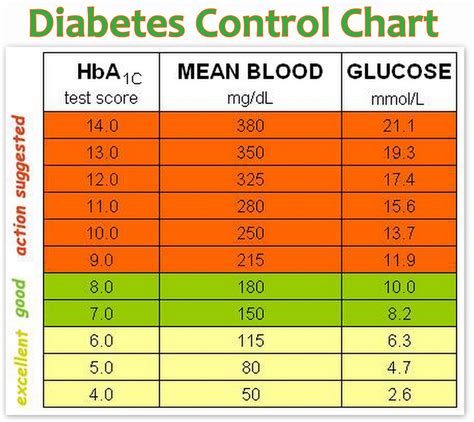 Diabetes Level Chart
