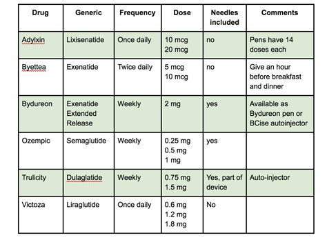 Diabetes Medications Chart