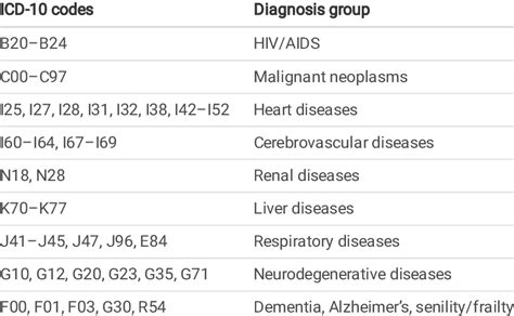 diagnosis code list icd 10