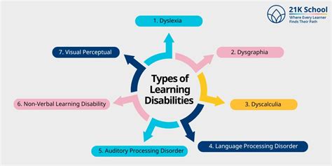 Diagnosis LD
