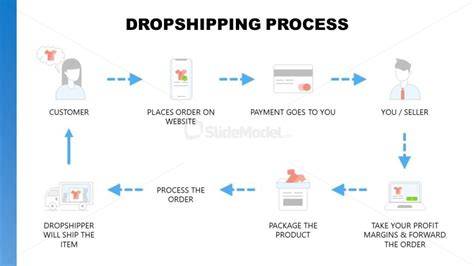 diagram dropshipping process