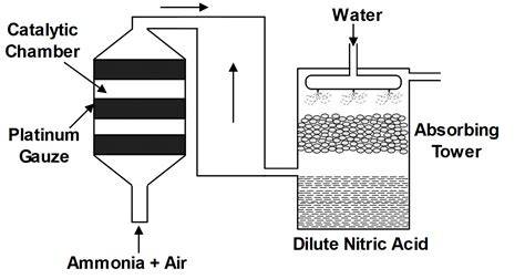 Ostwald process diagram