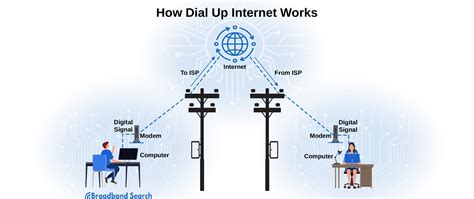 dial up