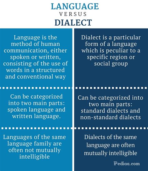 dialect meaning and examples