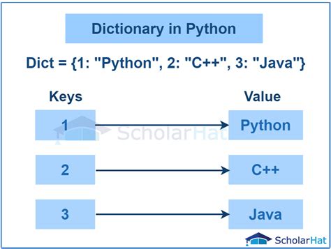 dictionary data type in python with example