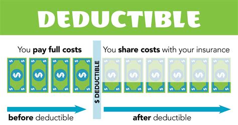 difference between 1000 and 500 deductible