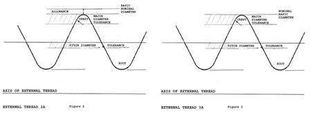 difference between 2a and 2b thread