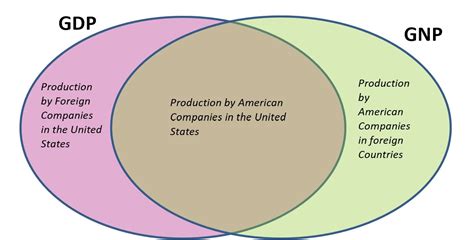 difference between GDP and GNP