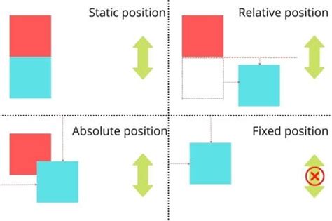 difference between absolute and relative position in css
