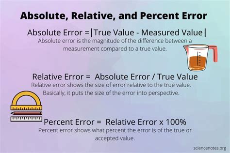 difference between absolute error and percentage error