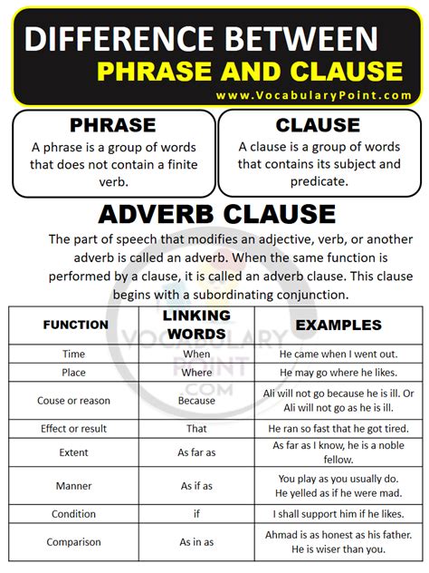 difference between adverb phrase and adverb clause with examples