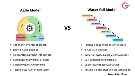 difference between agile methodology and waterfall methodology