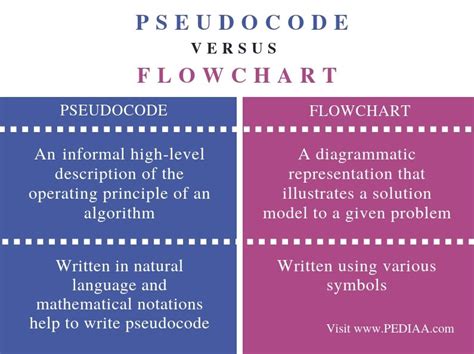 difference between algorithm and flowchart and pseudocode