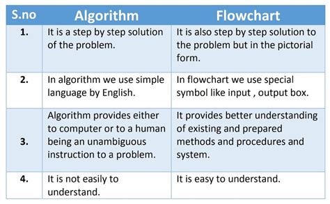 difference between algorithm and flowchart in c language