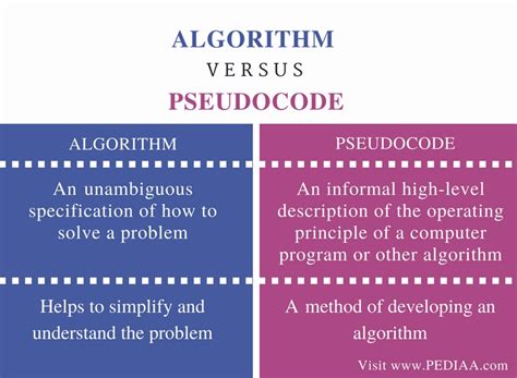 difference between algorithm and pseudocode with example