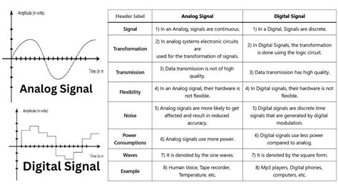 difference between analog and digital signal in computer networks