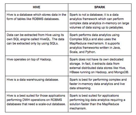 difference between apache hive and apache spark