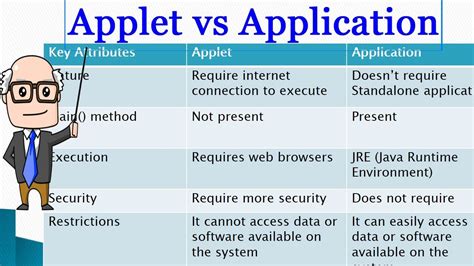 difference between application program and applet
