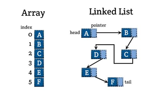 difference between arraylist and linkedlist with example