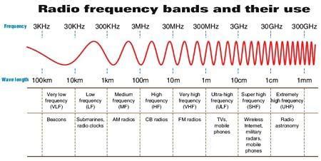 difference between audio frequency and radio frequency