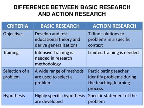 difference between basic applied and action research