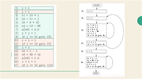 difference between basic block and flow graph in compiler design