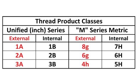difference between class 2a and 2b thread