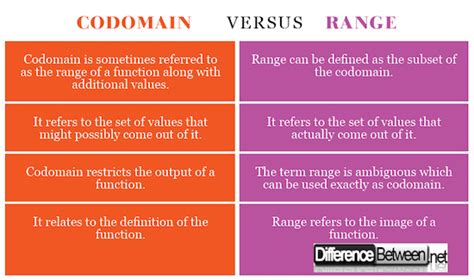 difference between codomain and range