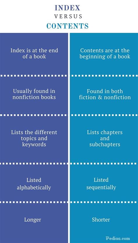 difference between contents page and index