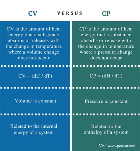 difference between cp and cv is equal to