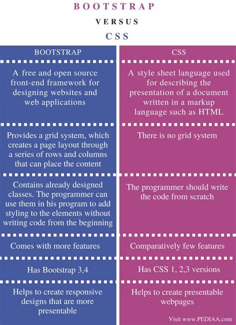 difference between css and bootstrap