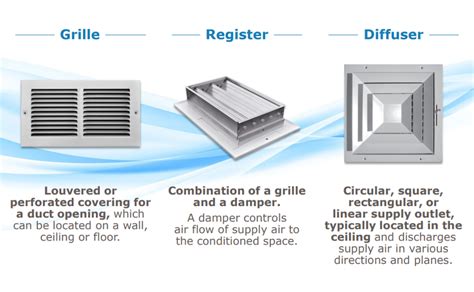 difference between diffusers grilles and registers
