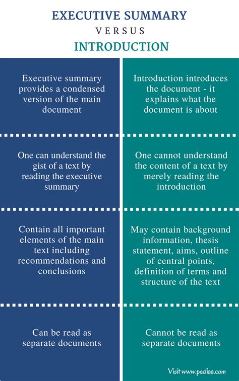 difference between executive summary and introduction in a report
