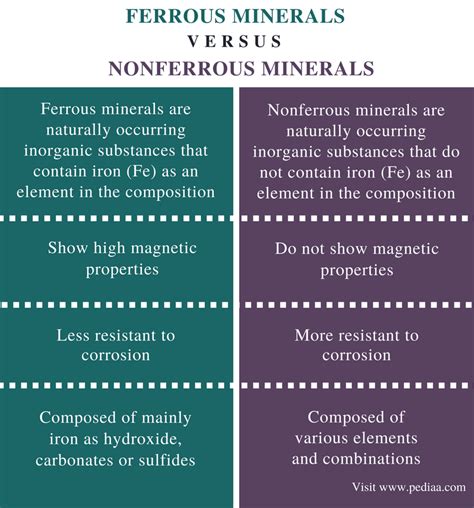 difference between ferrous and nonferrous minerals with example