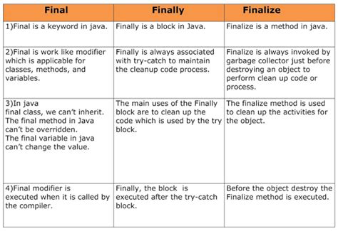 difference between final finally and finalize in c# with example