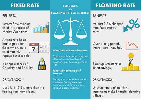 difference between fixed and floating rate interest