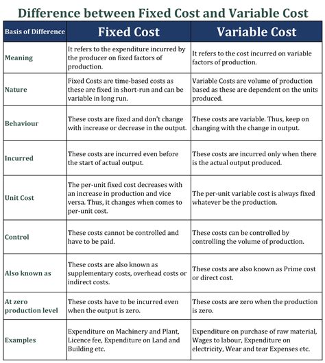difference between fixed and variable cost class 11