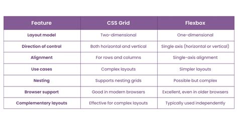 difference between flexbox and css grid