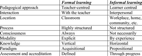 difference between formal and informal education in tabular form