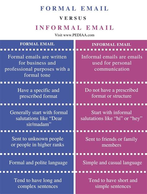 difference between formal and informal email format
