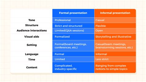 difference between formal and informal presentation