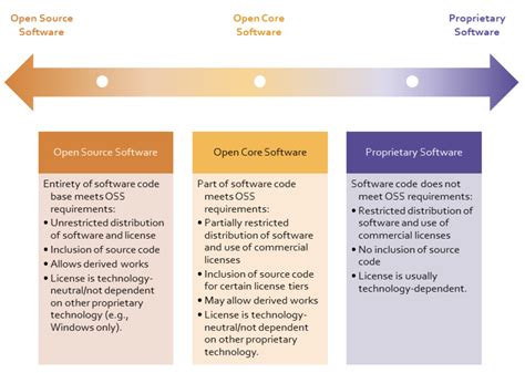 difference between freeware open source and commercial software