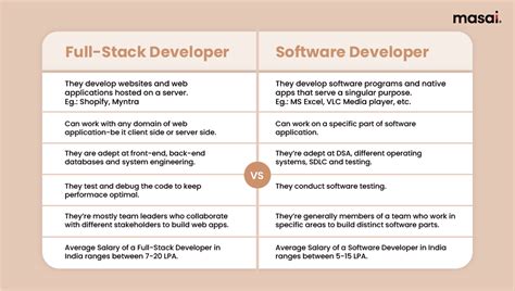 difference between full stack web development and full stack java development