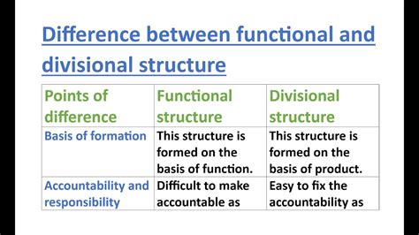 difference between functional structure and divisional structure class 12