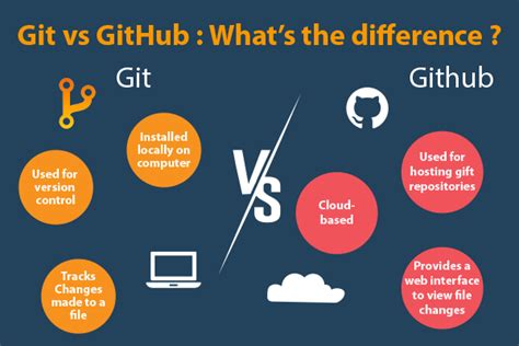 difference between git and github desktop