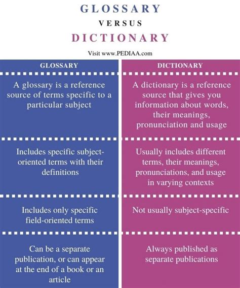 difference between glossary and definitions