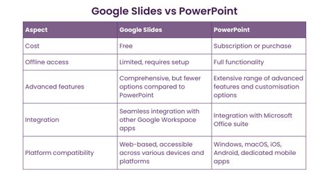 difference between google slides and powerpoint presentation